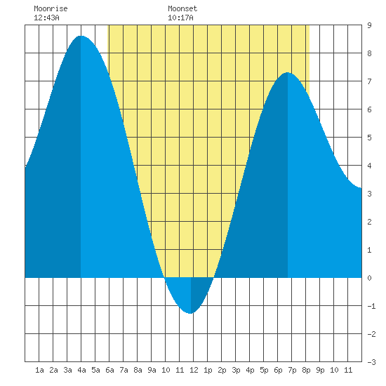 Newark Slough tide chart for Friday, May 20, 2022