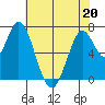 Newark Slough tide chart for Friday, May 20, 2022