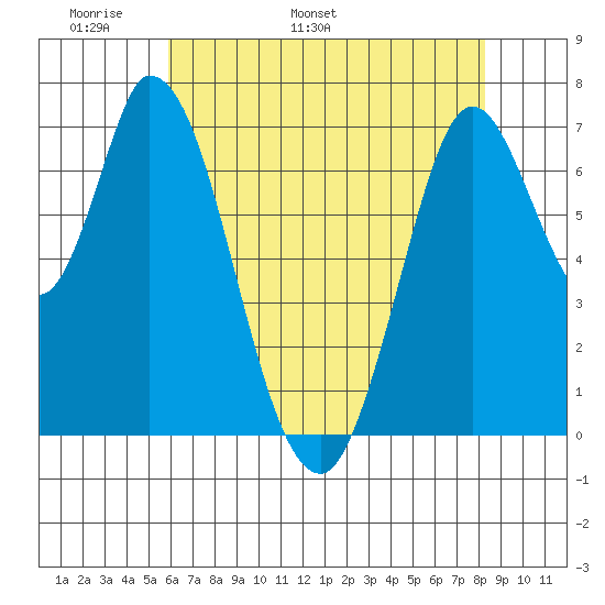 Newark Slough tide chart for Saturday, May 21, 2022
