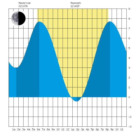 Newark Slough tide chart for Sunday, May 22, 2022