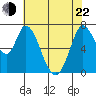 Newark Slough tide chart for Sunday, May 22, 2022