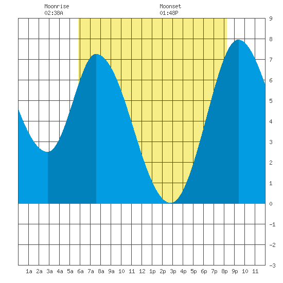 Newark Slough tide chart for Monday, May 23, 2022