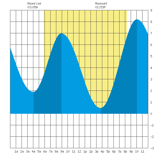 Newark Slough tide chart for Tuesday, May 24, 2022