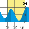 Newark Slough tide chart for Tuesday, May 24, 2022