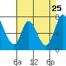 Newark Slough tide chart for Wednesday, May 25, 2022