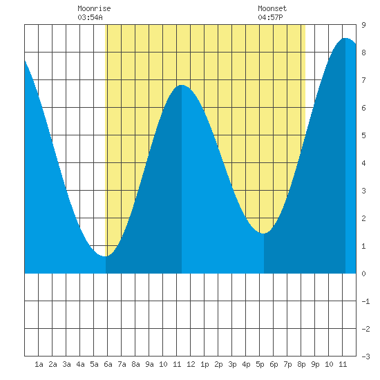 Newark Slough tide chart for Thursday, May 26, 2022