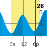 Newark Slough tide chart for Thursday, May 26, 2022