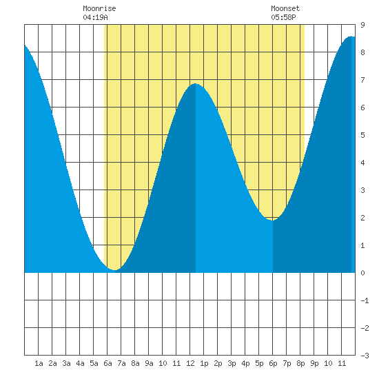 Newark Slough tide chart for Friday, May 27, 2022