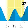 Newark Slough tide chart for Friday, May 27, 2022