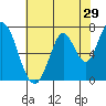 Newark Slough tide chart for Sunday, May 29, 2022