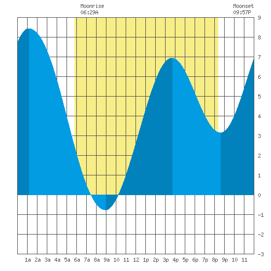 Newark Slough tide chart for Tuesday, May 31, 2022