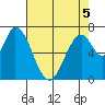 Newark Slough tide chart for Thursday, May 5, 2022