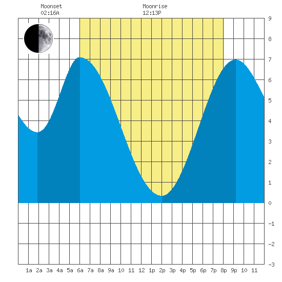 Newark Slough tide chart for Sunday, May 8, 2022