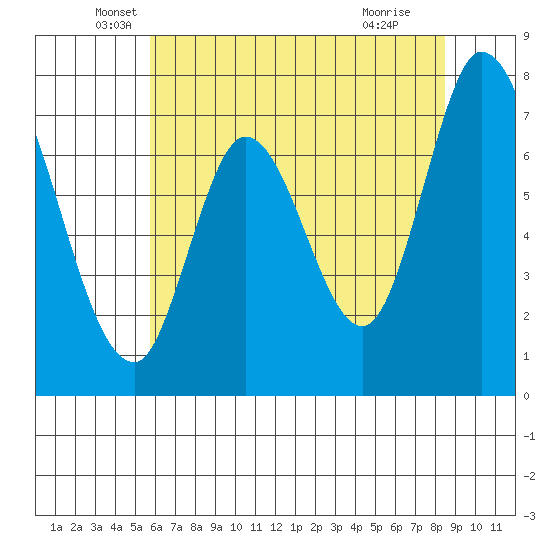 Newark Slough tide chart for Friday, June 10, 2022