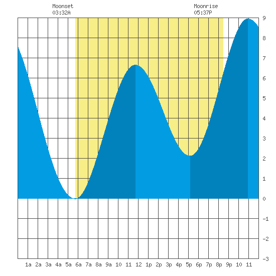 Newark Slough tide chart for Saturday, June 11, 2022