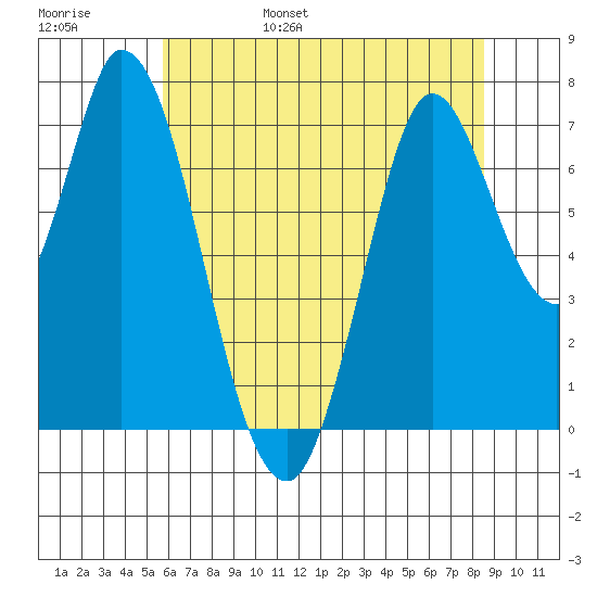 Newark Slough tide chart for Saturday, June 18, 2022