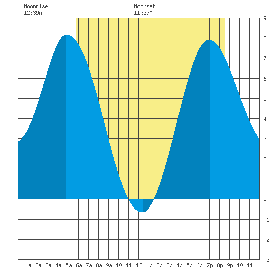 Newark Slough tide chart for Sunday, June 19, 2022
