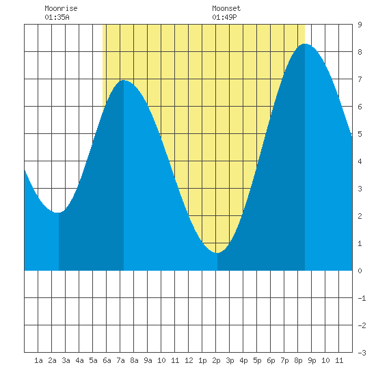 Newark Slough tide chart for Tuesday, June 21, 2022