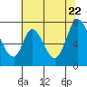 Newark Slough tide chart for Wednesday, June 22, 2022