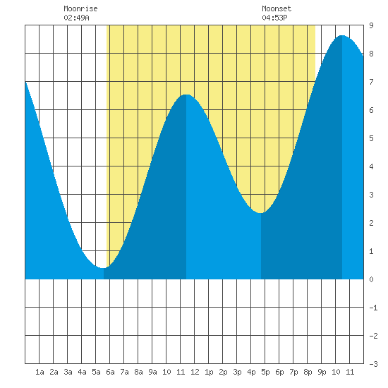 Newark Slough tide chart for Friday, June 24, 2022
