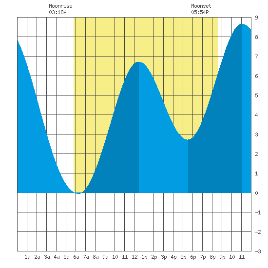 Newark Slough tide chart for Saturday, June 25, 2022