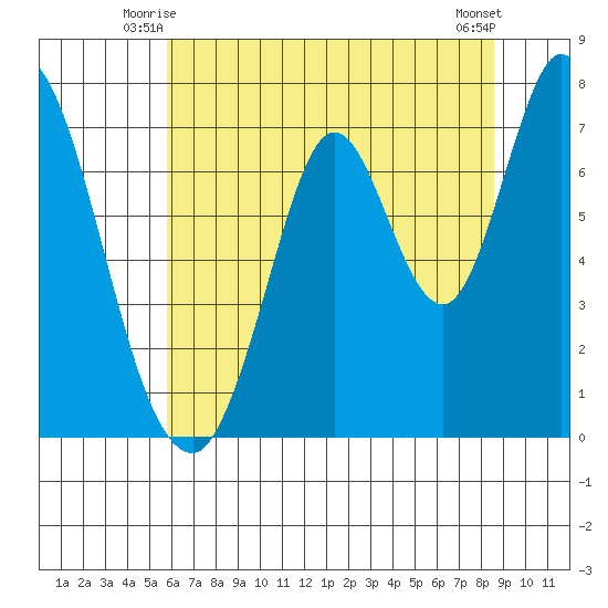 Newark Slough tide chart for Sunday, June 26, 2022