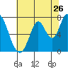 Newark Slough tide chart for Sunday, June 26, 2022