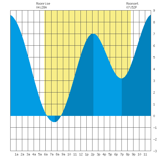 Newark Slough tide chart for Monday, June 27, 2022