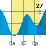 Newark Slough tide chart for Monday, June 27, 2022