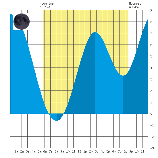 Newark Slough tide chart for Tuesday, June 28, 2022