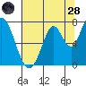 Newark Slough tide chart for Tuesday, June 28, 2022