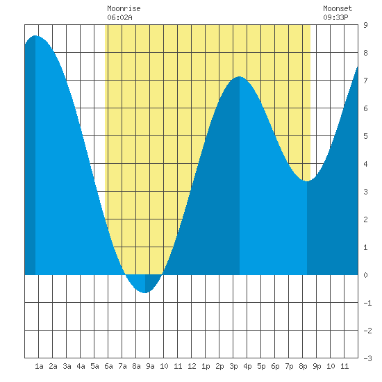Newark Slough tide chart for Wednesday, June 29, 2022