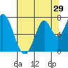 Newark Slough tide chart for Wednesday, June 29, 2022