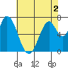 Newark Slough tide chart for Thursday, June 2, 2022