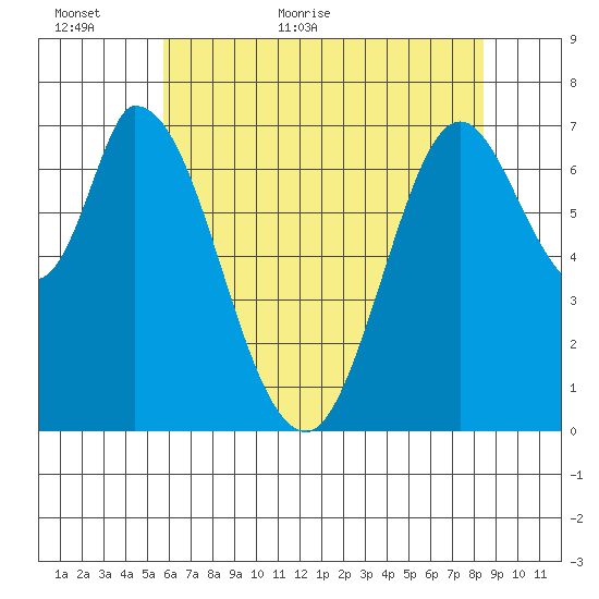 Newark Slough tide chart for Sunday, June 5, 2022