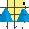 Newark Slough tide chart for Sunday, June 5, 2022
