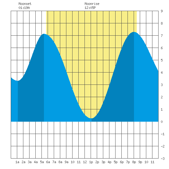 Newark Slough tide chart for Monday, June 6, 2022