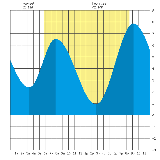 Newark Slough tide chart for Wednesday, June 8, 2022