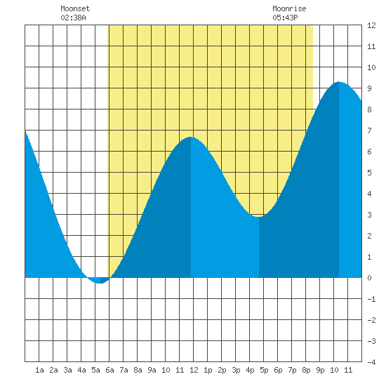 Newark Slough tide chart for Sunday, July 10, 2022