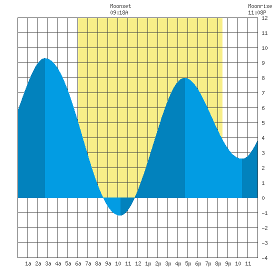 Newark Slough tide chart for Saturday, July 16, 2022
