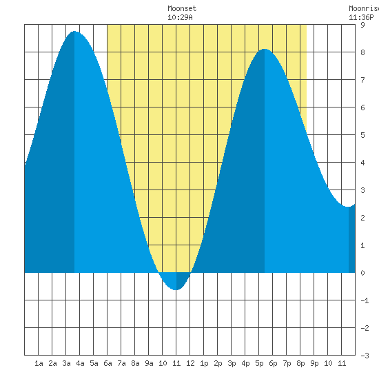 Newark Slough tide chart for Sunday, July 17, 2022