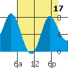 Newark Slough tide chart for Sunday, July 17, 2022