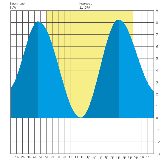 Newark Slough tide chart for Monday, July 18, 2022