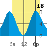 Newark Slough tide chart for Monday, July 18, 2022