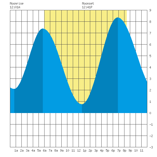 Newark Slough tide chart for Tuesday, July 19, 2022