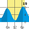 Newark Slough tide chart for Tuesday, July 19, 2022