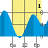 Newark Slough tide chart for Friday, July 1, 2022