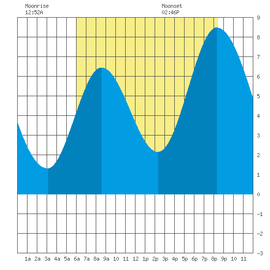Newark Slough tide chart for Thursday, July 21, 2022