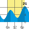 Newark Slough tide chart for Thursday, July 21, 2022