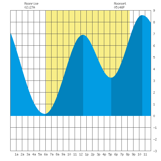 Newark Slough tide chart for Sunday, July 24, 2022